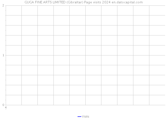 GUGA FINE ARTS LIMITED (Gibraltar) Page visits 2024 