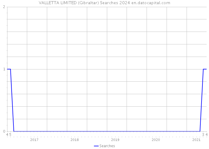 VALLETTA LIMITED (Gibraltar) Searches 2024 
