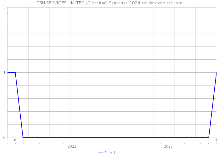 TSN SERVICES LIMITED (Gibraltar) Searches 2024 