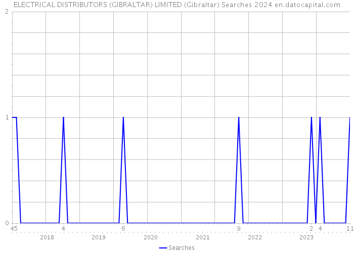 ELECTRICAL DISTRIBUTORS (GIBRALTAR) LIMITED (Gibraltar) Searches 2024 