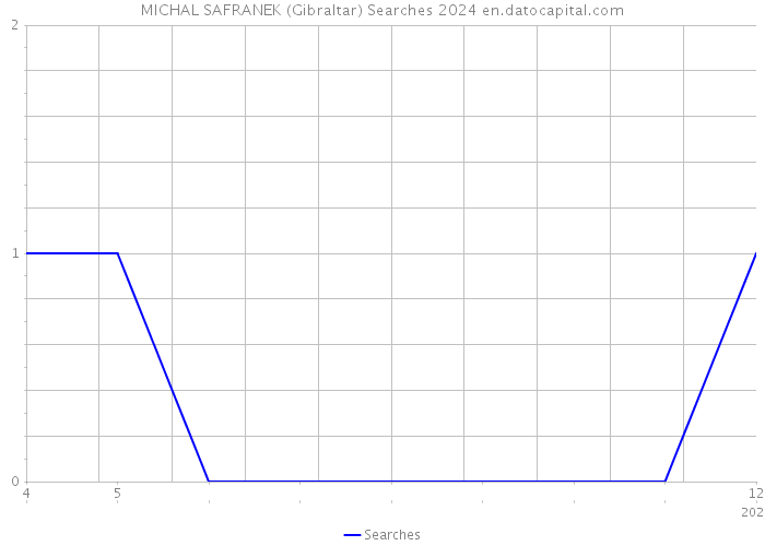MICHAL SAFRANEK (Gibraltar) Searches 2024 