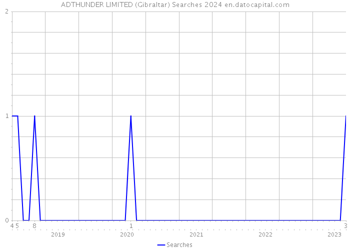 ADTHUNDER LIMITED (Gibraltar) Searches 2024 