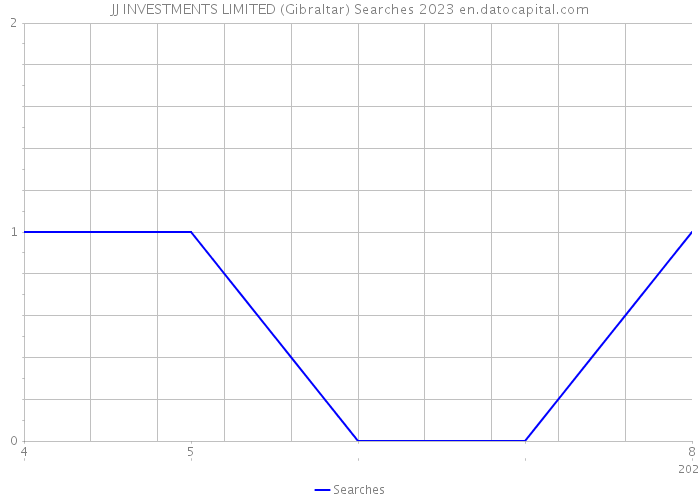 JJ INVESTMENTS LIMITED (Gibraltar) Searches 2023 