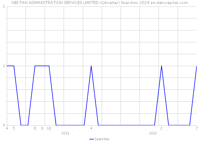 NEKTAN ADMINISTRATION SERVICES LIMITED (Gibraltar) Searches 2024 