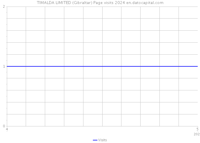 TIMALDA LIMITED (Gibraltar) Page visits 2024 