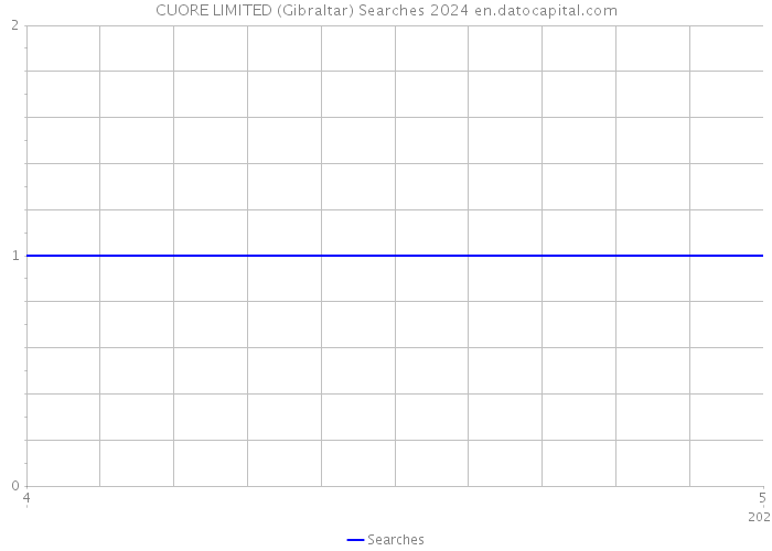 CUORE LIMITED (Gibraltar) Searches 2024 