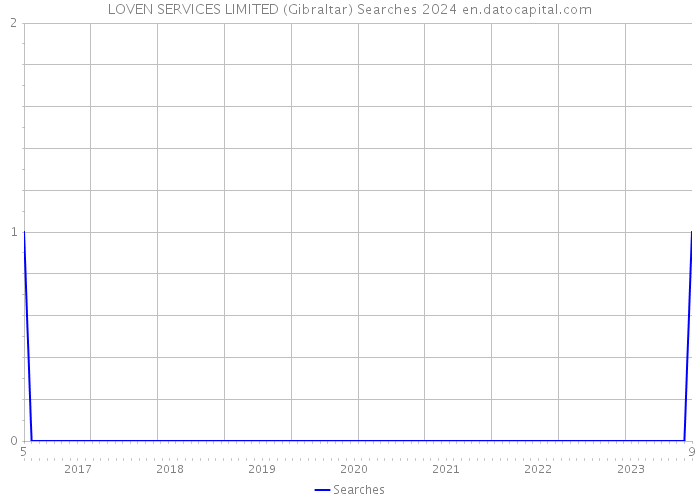 LOVEN SERVICES LIMITED (Gibraltar) Searches 2024 