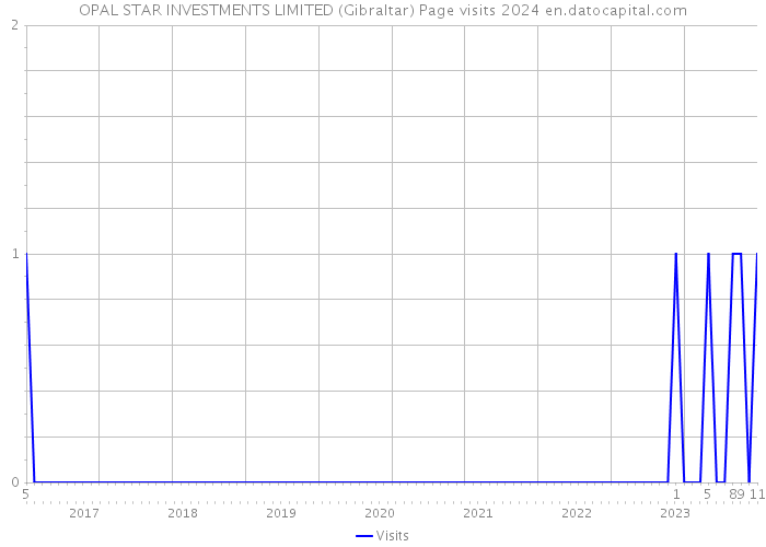 OPAL STAR INVESTMENTS LIMITED (Gibraltar) Page visits 2024 