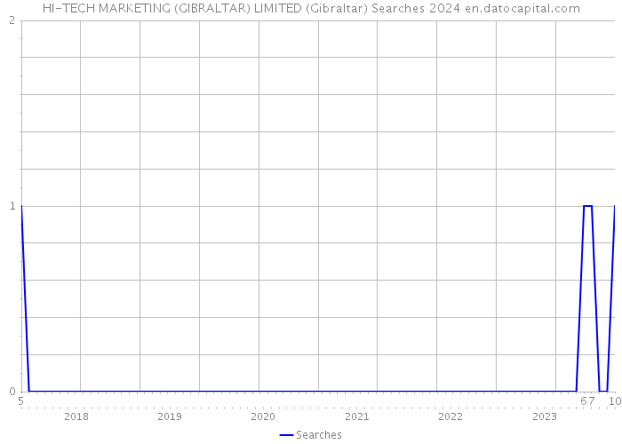 HI-TECH MARKETING (GIBRALTAR) LIMITED (Gibraltar) Searches 2024 
