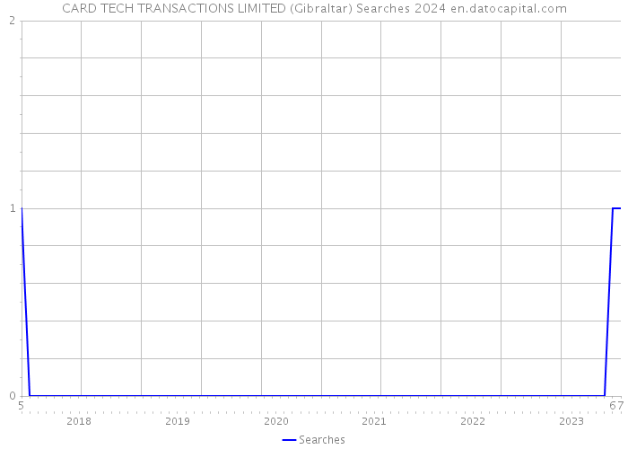 CARD TECH TRANSACTIONS LIMITED (Gibraltar) Searches 2024 