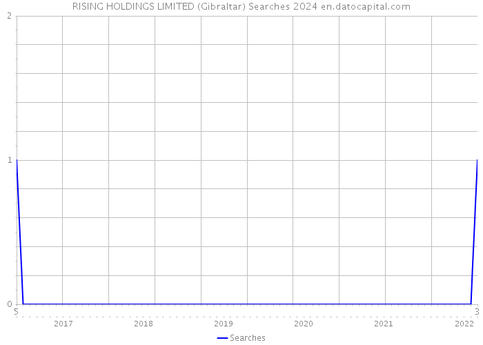 RISING HOLDINGS LIMITED (Gibraltar) Searches 2024 
