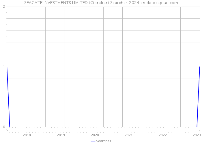 SEAGATE INVESTMENTS LIMITED (Gibraltar) Searches 2024 