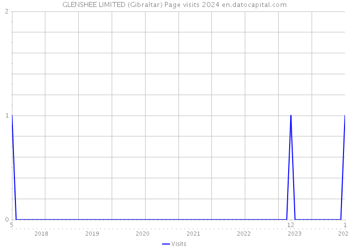 GLENSHEE LIMITED (Gibraltar) Page visits 2024 