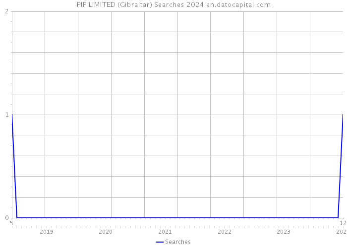 PIP LIMITED (Gibraltar) Searches 2024 