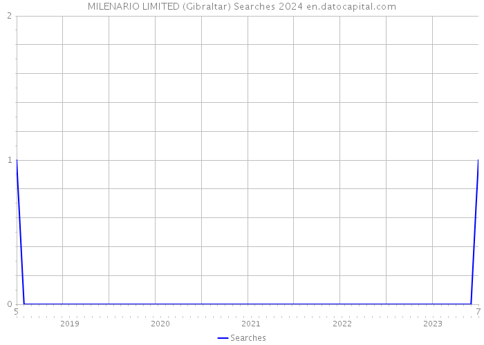 MILENARIO LIMITED (Gibraltar) Searches 2024 