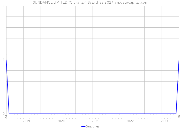 SUNDANCE LIMITED (Gibraltar) Searches 2024 