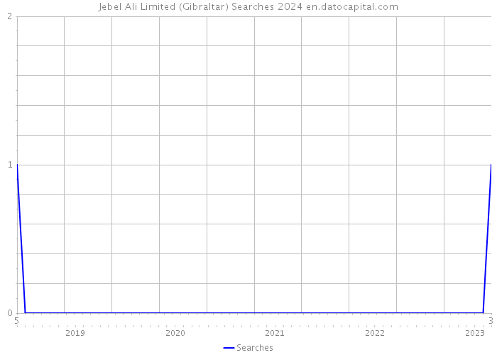 Jebel Ali Limited (Gibraltar) Searches 2024 
