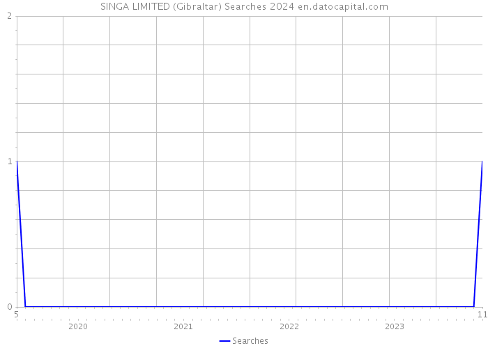 SINGA LIMITED (Gibraltar) Searches 2024 