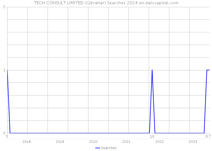 TECH CONSULT LIMITED (Gibraltar) Searches 2024 
