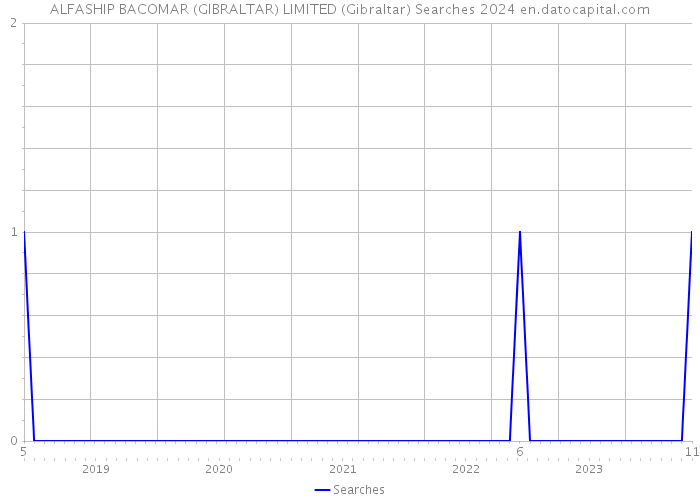 ALFASHIP BACOMAR (GIBRALTAR) LIMITED (Gibraltar) Searches 2024 