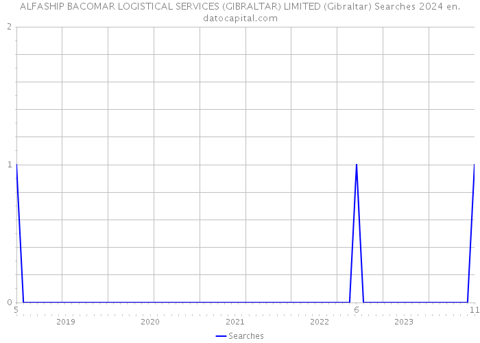ALFASHIP BACOMAR LOGISTICAL SERVICES (GIBRALTAR) LIMITED (Gibraltar) Searches 2024 