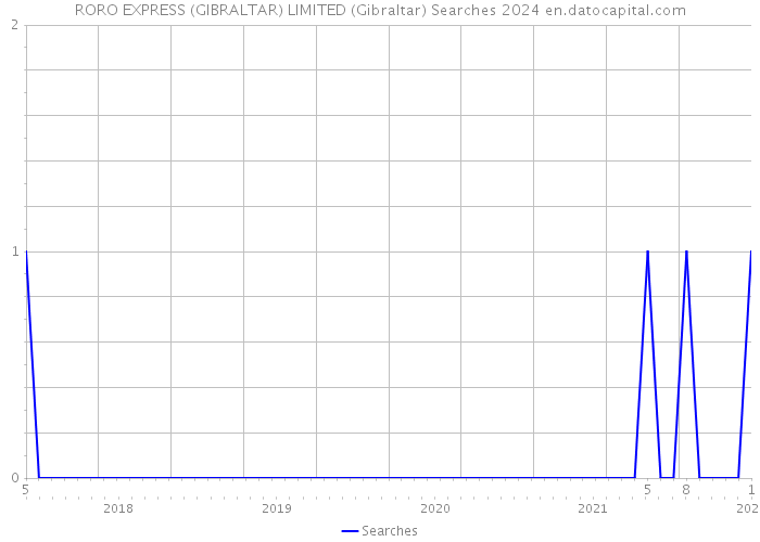 RORO EXPRESS (GIBRALTAR) LIMITED (Gibraltar) Searches 2024 