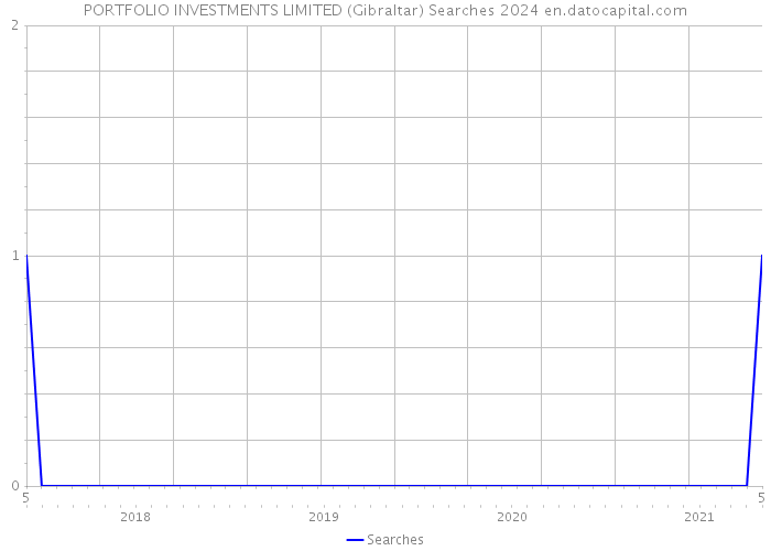 PORTFOLIO INVESTMENTS LIMITED (Gibraltar) Searches 2024 