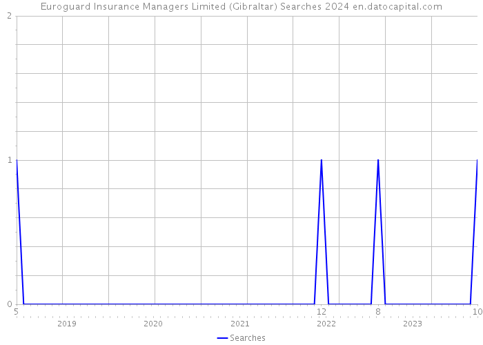 Euroguard Insurance Managers Limited (Gibraltar) Searches 2024 