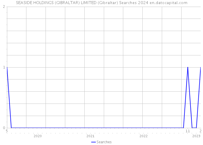 SEASIDE HOLDINGS (GIBRALTAR) LIMITED (Gibraltar) Searches 2024 