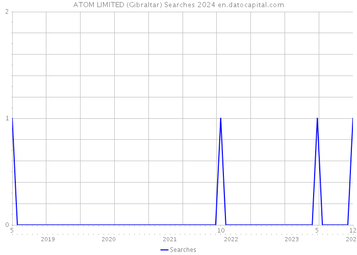 ATOM LIMITED (Gibraltar) Searches 2024 