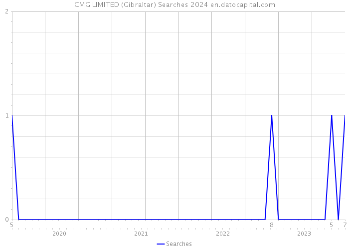 CMG LIMITED (Gibraltar) Searches 2024 