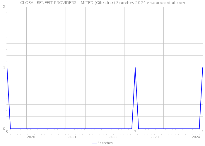 GLOBAL BENEFIT PROVIDERS LIMITED (Gibraltar) Searches 2024 