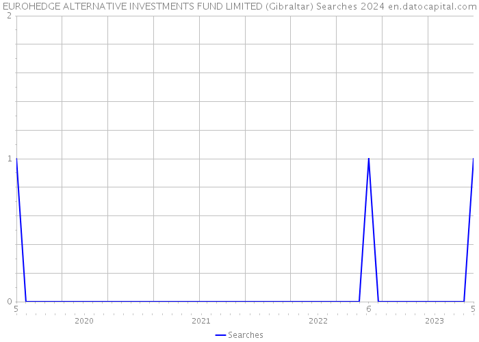 EUROHEDGE ALTERNATIVE INVESTMENTS FUND LIMITED (Gibraltar) Searches 2024 