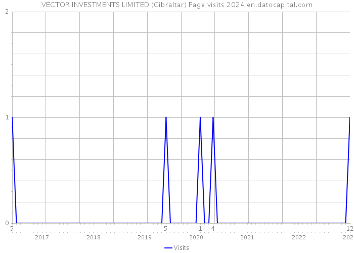 VECTOR INVESTMENTS LIMITED (Gibraltar) Page visits 2024 
