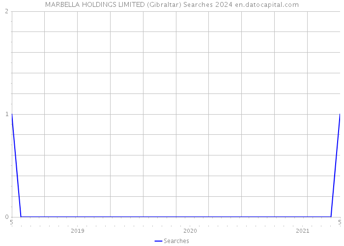 MARBELLA HOLDINGS LIMITED (Gibraltar) Searches 2024 