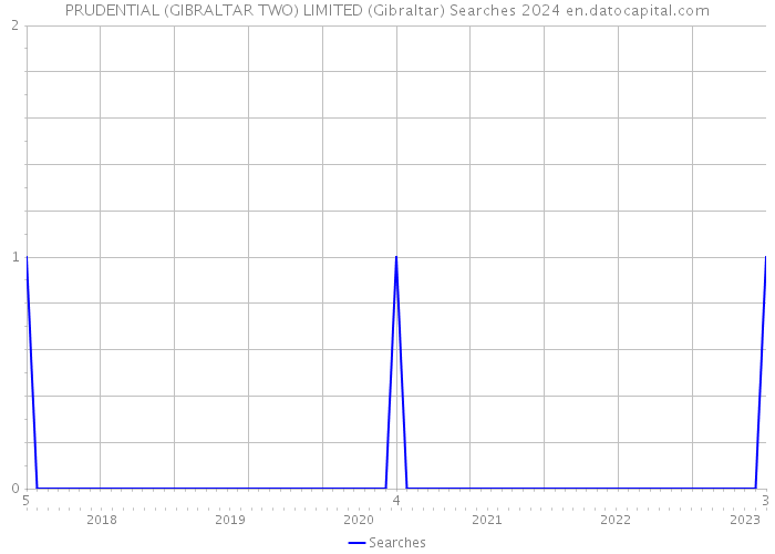 PRUDENTIAL (GIBRALTAR TWO) LIMITED (Gibraltar) Searches 2024 