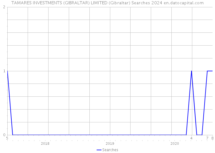 TAMARES INVESTMENTS (GIBRALTAR) LIMITED (Gibraltar) Searches 2024 