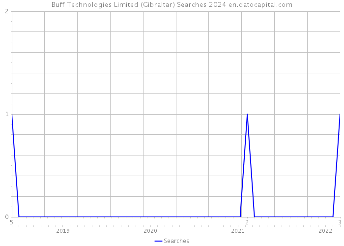 Buff Technologies Limited (Gibraltar) Searches 2024 