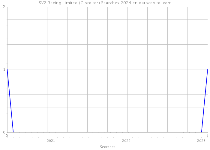 SV2 Racing Limited (Gibraltar) Searches 2024 