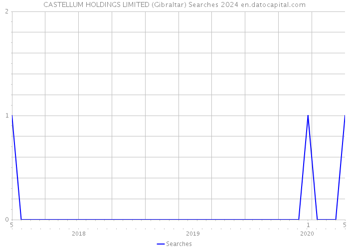 CASTELLUM HOLDINGS LIMITED (Gibraltar) Searches 2024 