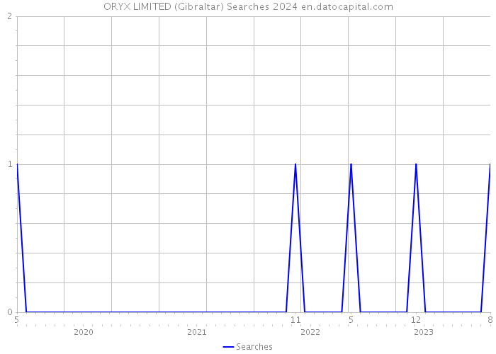 ORYX LIMITED (Gibraltar) Searches 2024 