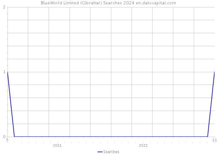 BlueWorld Limited (Gibraltar) Searches 2024 