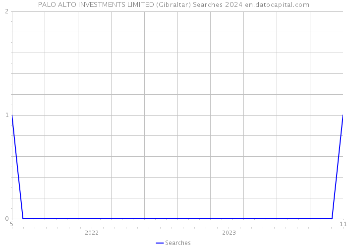 PALO ALTO INVESTMENTS LIMITED (Gibraltar) Searches 2024 