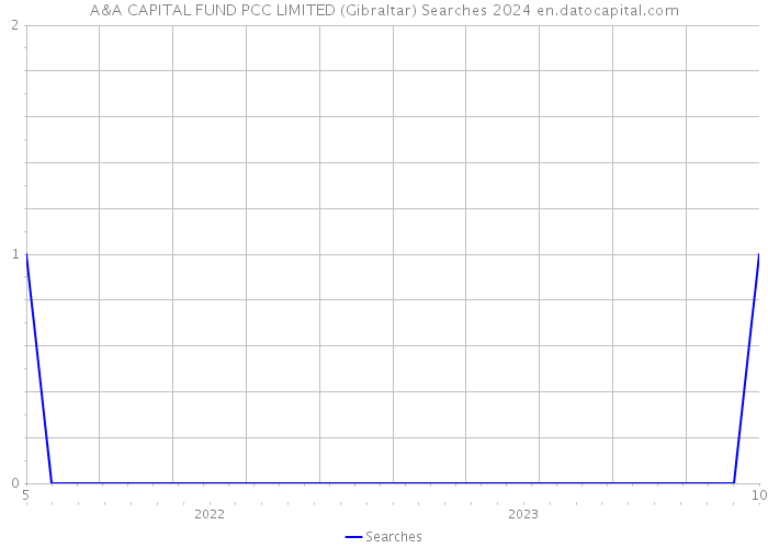 A&A CAPITAL FUND PCC LIMITED (Gibraltar) Searches 2024 