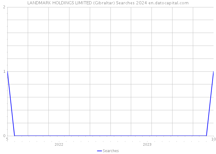 LANDMARK HOLDINGS LIMITED (Gibraltar) Searches 2024 