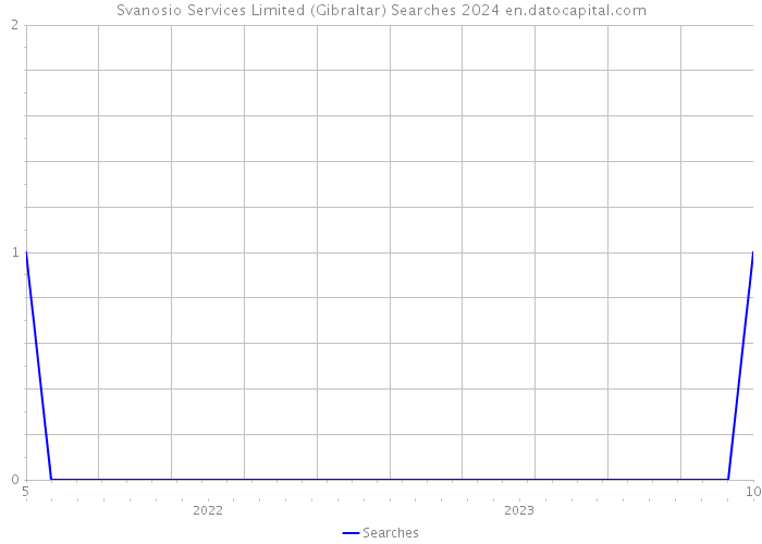 Svanosio Services Limited (Gibraltar) Searches 2024 
