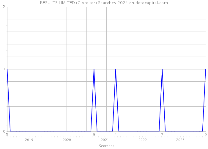 RESULTS LIMITED (Gibraltar) Searches 2024 