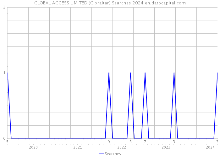 GLOBAL ACCESS LIMITED (Gibraltar) Searches 2024 