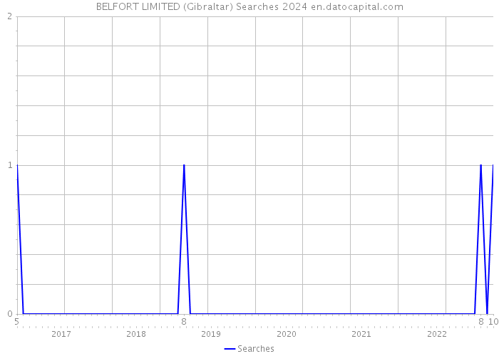 BELFORT LIMITED (Gibraltar) Searches 2024 