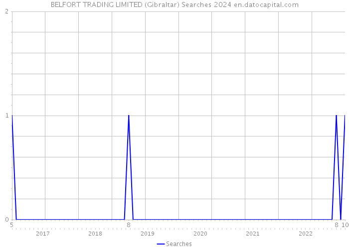 BELFORT TRADING LIMITED (Gibraltar) Searches 2024 